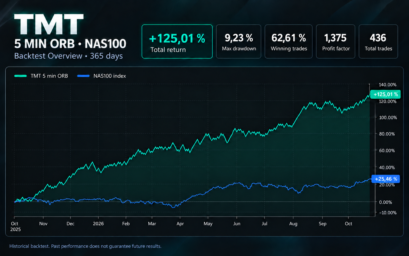 5 Minute ORB — NAS100, TMT backtest overview